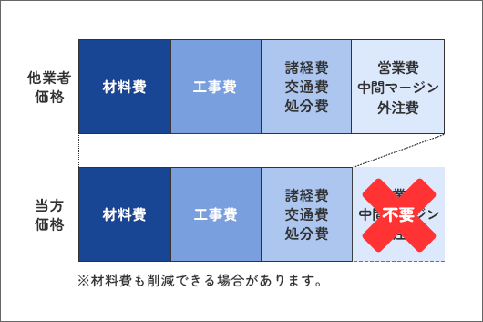 一貫対応でムダなくリフォーム
